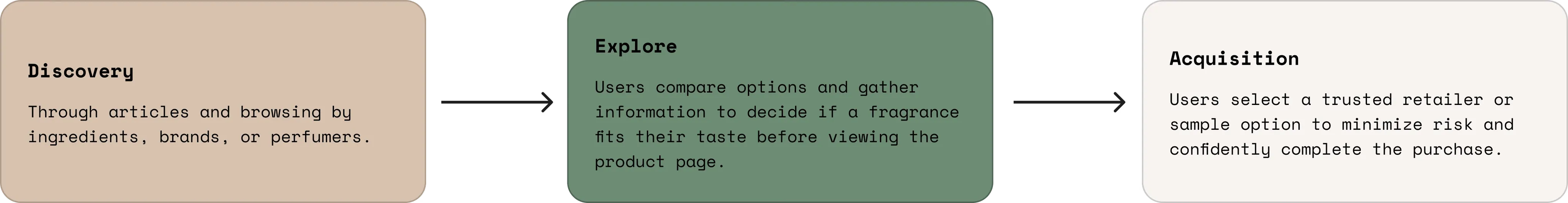 A three-step behavior model moving from discovery to exploration to acquisition.