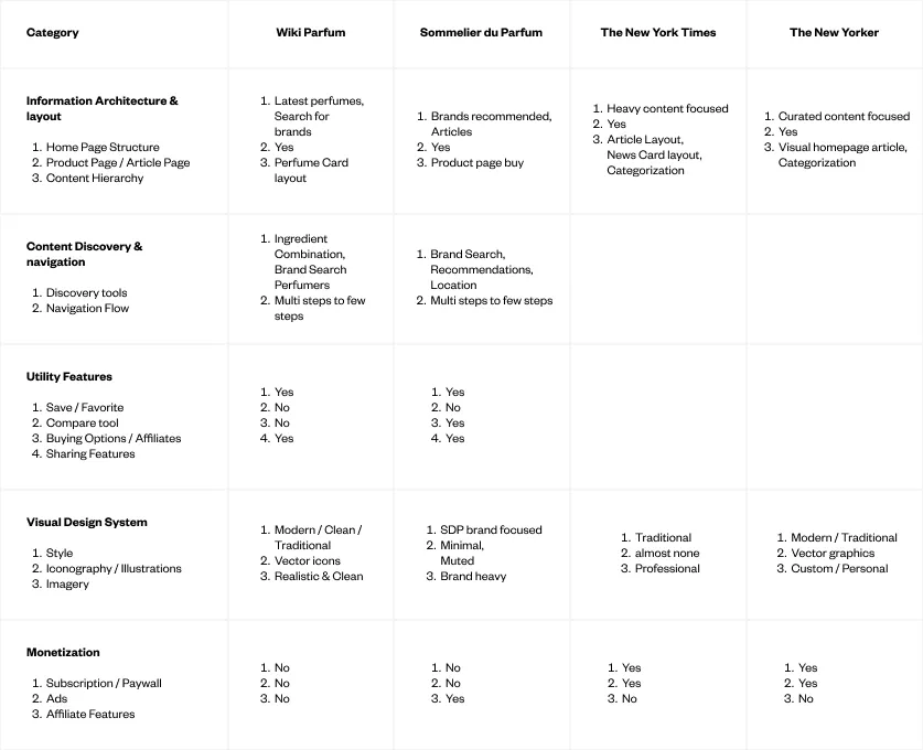 A comparison table evaluating fragrance and editorial platforms across structure, discovery, utility features, visual design, and monetization.